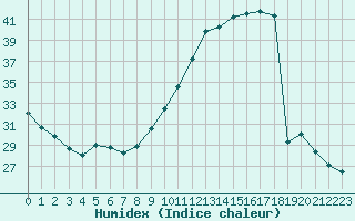 Courbe de l'humidex pour Castellbell i el Vilar (Esp)