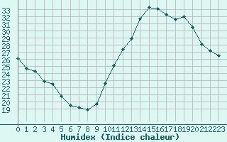 Courbe de l'humidex pour Ciudad Real (Esp)