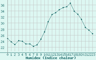 Courbe de l'humidex pour Lanvoc (29)