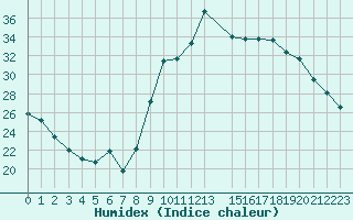 Courbe de l'humidex pour Castres-Nord (81)