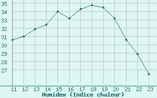 Courbe de l'humidex pour Saint-Clment-de-Rivire (34)