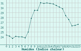 Courbe de l'humidex pour Cap Pertusato (2A)