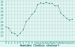 Courbe de l'humidex pour Salen-Reutenen