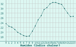 Courbe de l'humidex pour Lyon - Saint-Exupry (69)