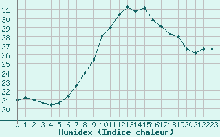 Courbe de l'humidex pour Lisbonne (Po)