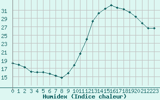 Courbe de l'humidex pour Sainte-Genevive-des-Bois (91)