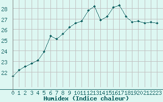 Courbe de l'humidex pour Montpellier (34)