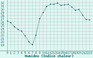 Courbe de l'humidex pour Narbonne-Ouest (11)