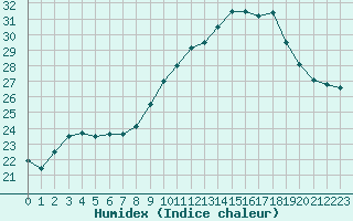 Courbe de l'humidex pour Verngues - Hameau de Cazan (13)