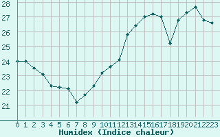 Courbe de l'humidex pour Pointe de Chassiron (17)