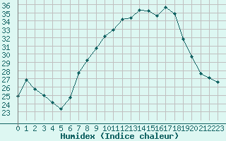 Courbe de l'humidex pour Coimbra / Cernache