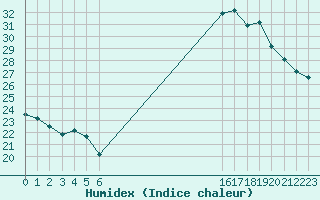 Courbe de l'humidex pour Sallles d'Aude (11)