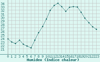 Courbe de l'humidex pour Metz (57)