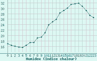 Courbe de l'humidex pour Montferrat (38)