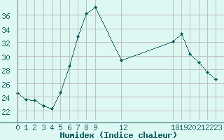 Courbe de l'humidex pour Verngues - Hameau de Cazan (13)