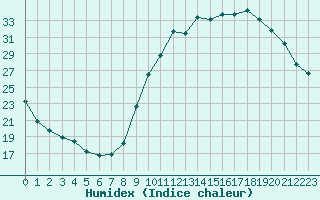 Courbe de l'humidex pour Le Vigan (30)