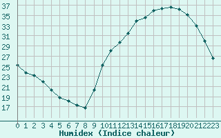 Courbe de l'humidex pour La Poblachuela (Esp)