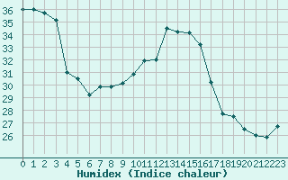 Courbe de l'humidex pour Marignane (13)