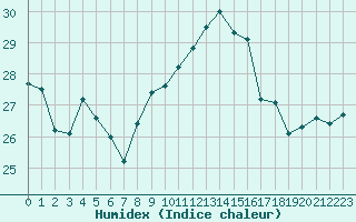 Courbe de l'humidex pour Torino / Bric Della Croce