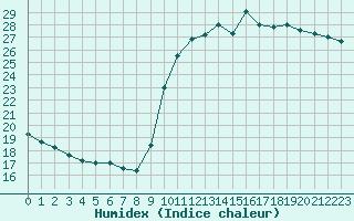 Courbe de l'humidex pour Solenzara - Base arienne (2B)