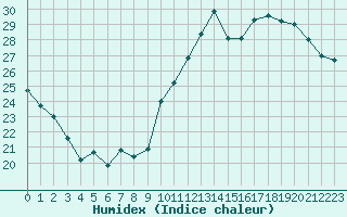 Courbe de l'humidex pour Caen (14)