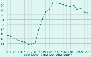 Courbe de l'humidex pour Embrun (05)