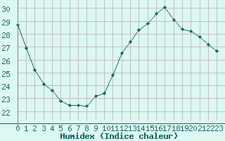 Courbe de l'humidex pour Villeneuve-sur-Lot (47)