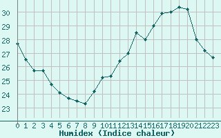 Courbe de l'humidex pour Pointe de Socoa (64)