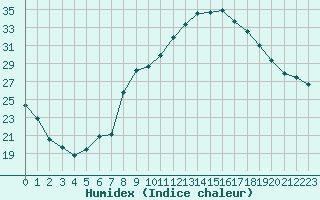 Courbe de l'humidex pour Aniane (34)