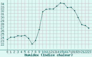 Courbe de l'humidex pour Cavalaire-sur-Mer (83)