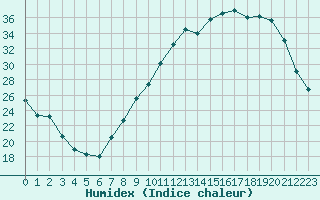 Courbe de l'humidex pour Dole-Tavaux (39)