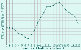 Courbe de l'humidex pour Narbonne-Ouest (11)