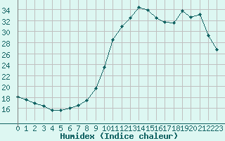 Courbe de l'humidex pour Lobbes (Be)