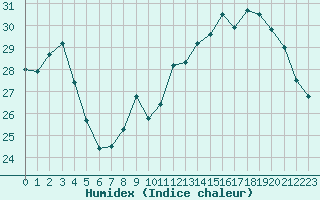 Courbe de l'humidex pour Metz-Nancy-Lorraine (57)