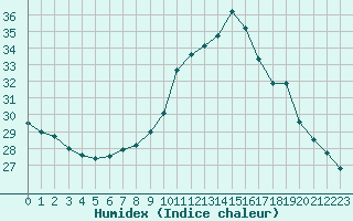 Courbe de l'humidex pour Rochefort Saint-Agnant (17)