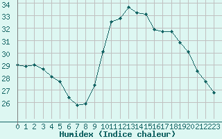 Courbe de l'humidex pour Cannes (06)