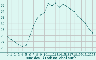 Courbe de l'humidex pour Berne Liebefeld (Sw)