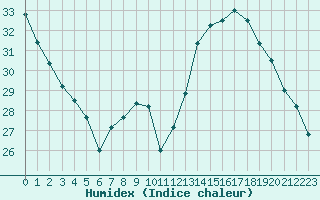 Courbe de l'humidex pour Lyon - Bron (69)