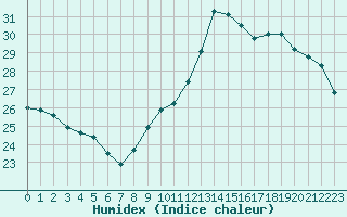 Courbe de l'humidex pour Muret (31)