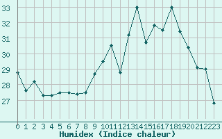 Courbe de l'humidex pour Ste (34)