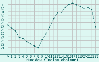 Courbe de l'humidex pour Montredon des Corbires (11)