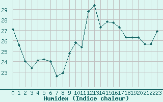 Courbe de l'humidex pour Cap Bar (66)