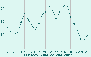 Courbe de l'humidex pour Cap Pertusato (2A)