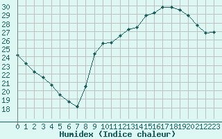 Courbe de l'humidex pour Lyon - Bron (69)