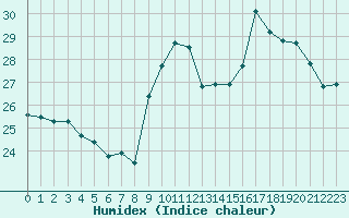 Courbe de l'humidex pour Cap Bar (66)