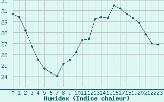 Courbe de l'humidex pour Leucate (11)