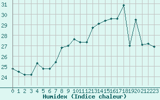 Courbe de l'humidex pour Selonnet - Chabanon (04)