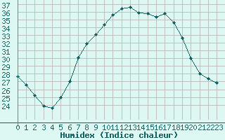 Courbe de l'humidex pour De Bilt (PB)