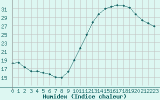 Courbe de l'humidex pour Courcouronnes (91)