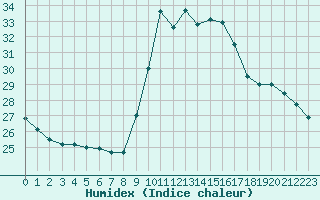 Courbe de l'humidex pour Nice (06)